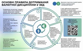 Валютна дисципліна: ТОП-5 правил для експортерів та імпортерів