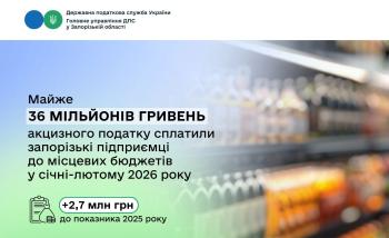 Надходження акцизного податку до бюджетів запорізьких громад склали майже 36 мільйонів гривень 
