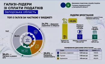 Будівництво, торгівля, оборона: які галузі Запоріжжя найбільше наповнюють бюджет