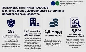 188 представників запорізького бізнесу увійшли до Переліку платників із високим рівнем добровільного дотримання податкового законодавства