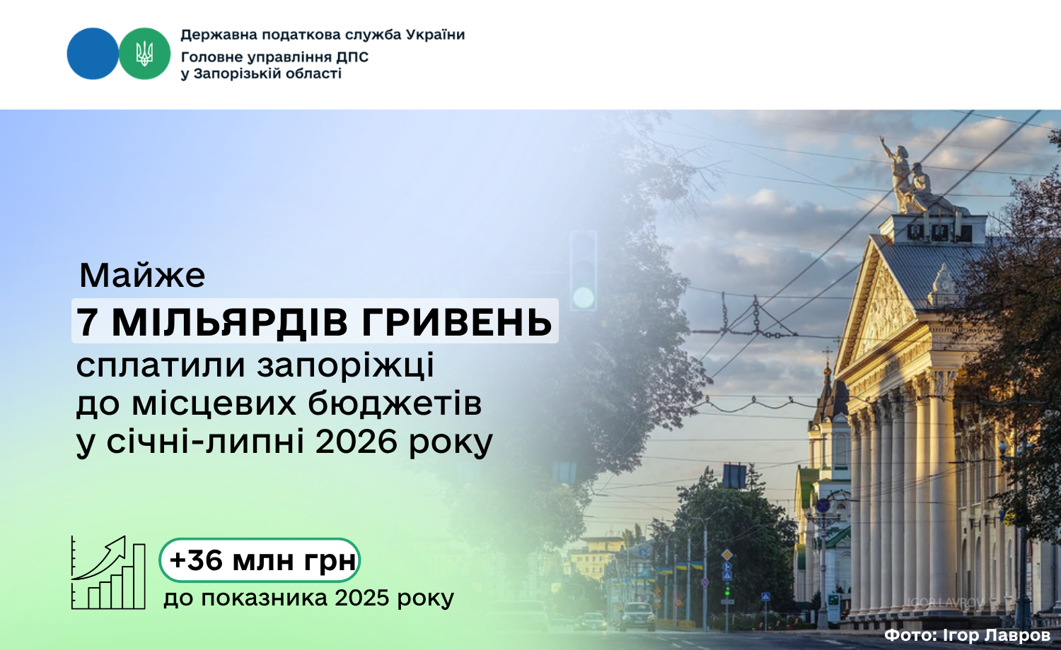 Бюджети запорізьких громад отримали майже 7 мільярдів гривень податків