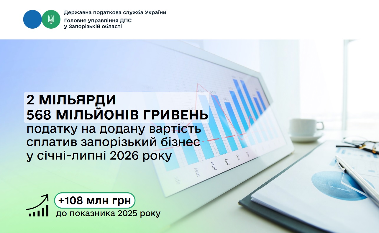 Від запорізького бізнесу надійшло понад 2,5 мільярда гривень ПДВ