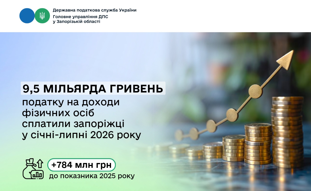 З доходів запоріжців бюджети отримали 9,5 мільярда гривень ПДФО