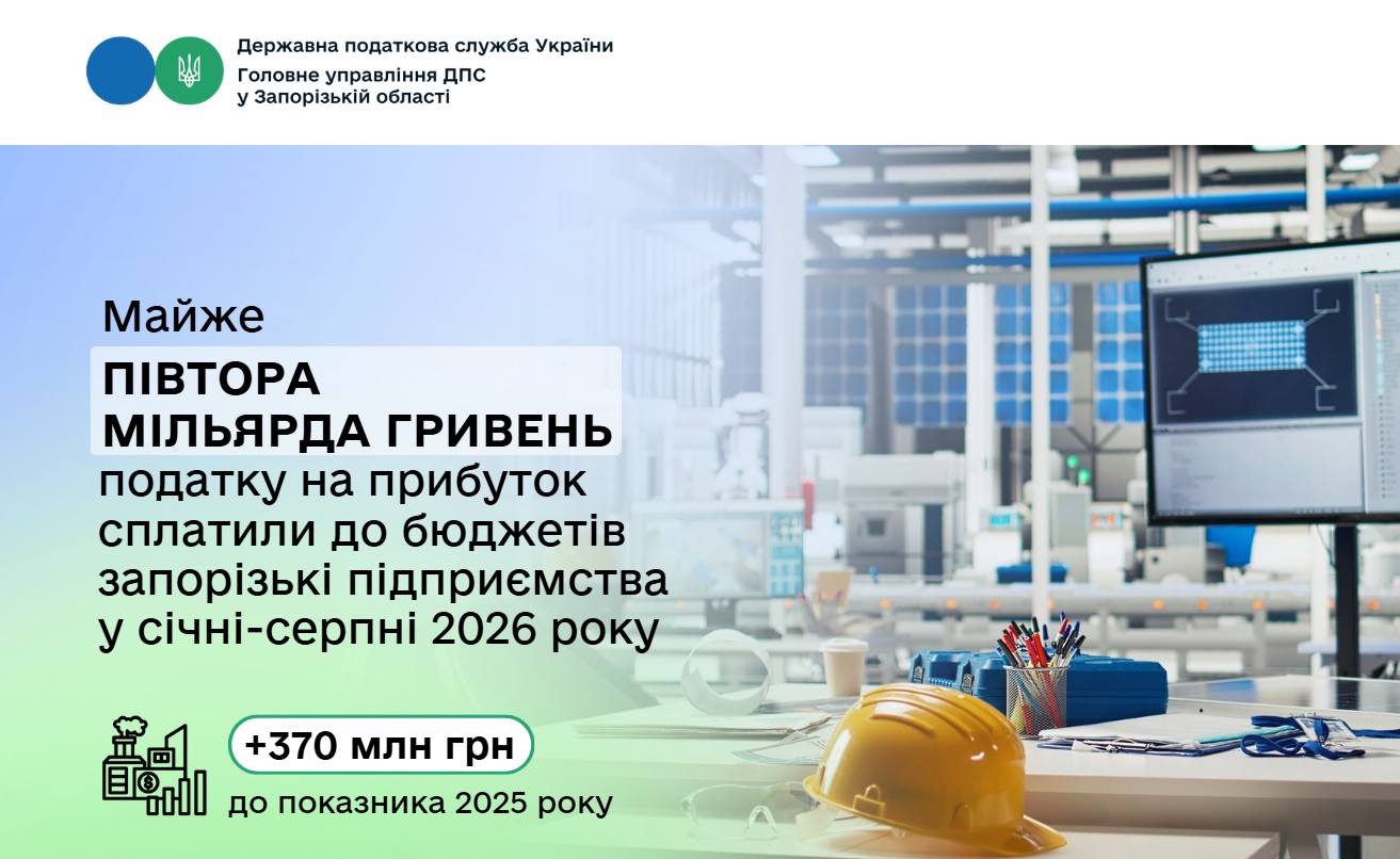 Підприємства Запорізької області сплатили до бюджетів майже півтора мільярда гривень податку на прибуток
