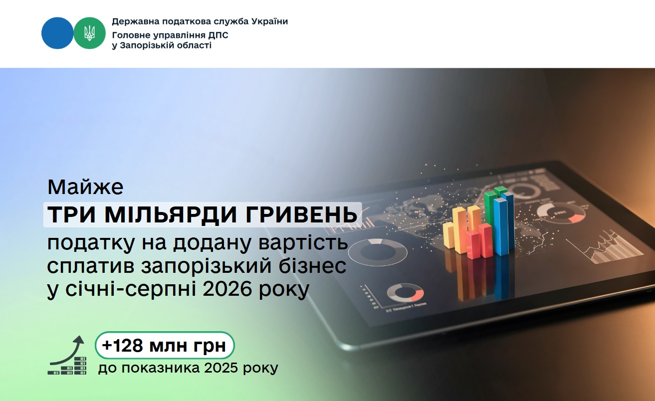 Запорізькі компанії сплатили майже три мільярди гривень ПДВ