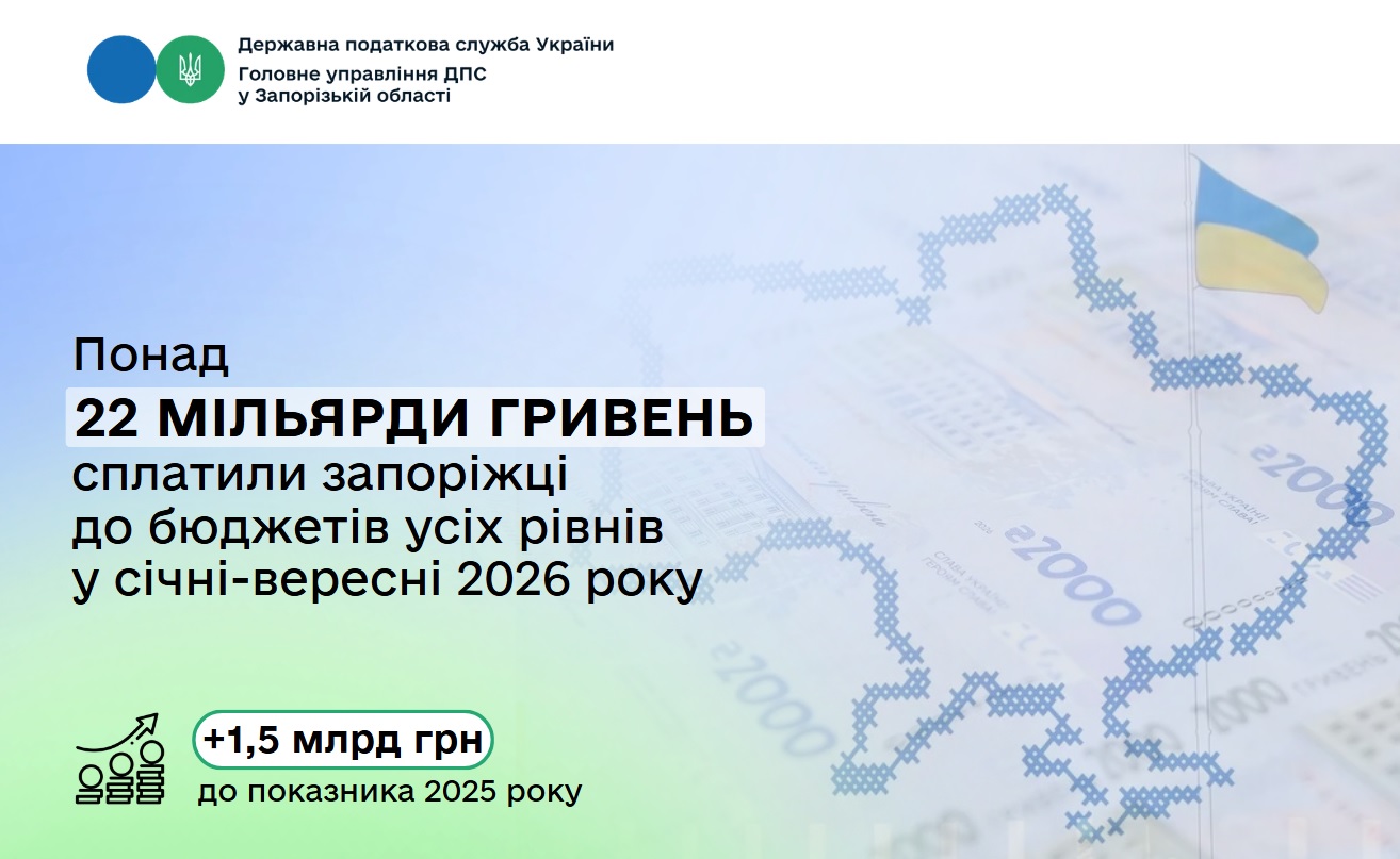 Від запорізьких платників податків до бюджетів надійшло понад 22 мільярди гривень