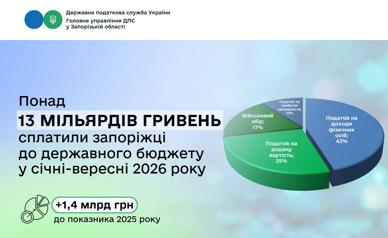 Від запорізьких платників податків державний бюджет отримав понад 13 мільярдів гривень