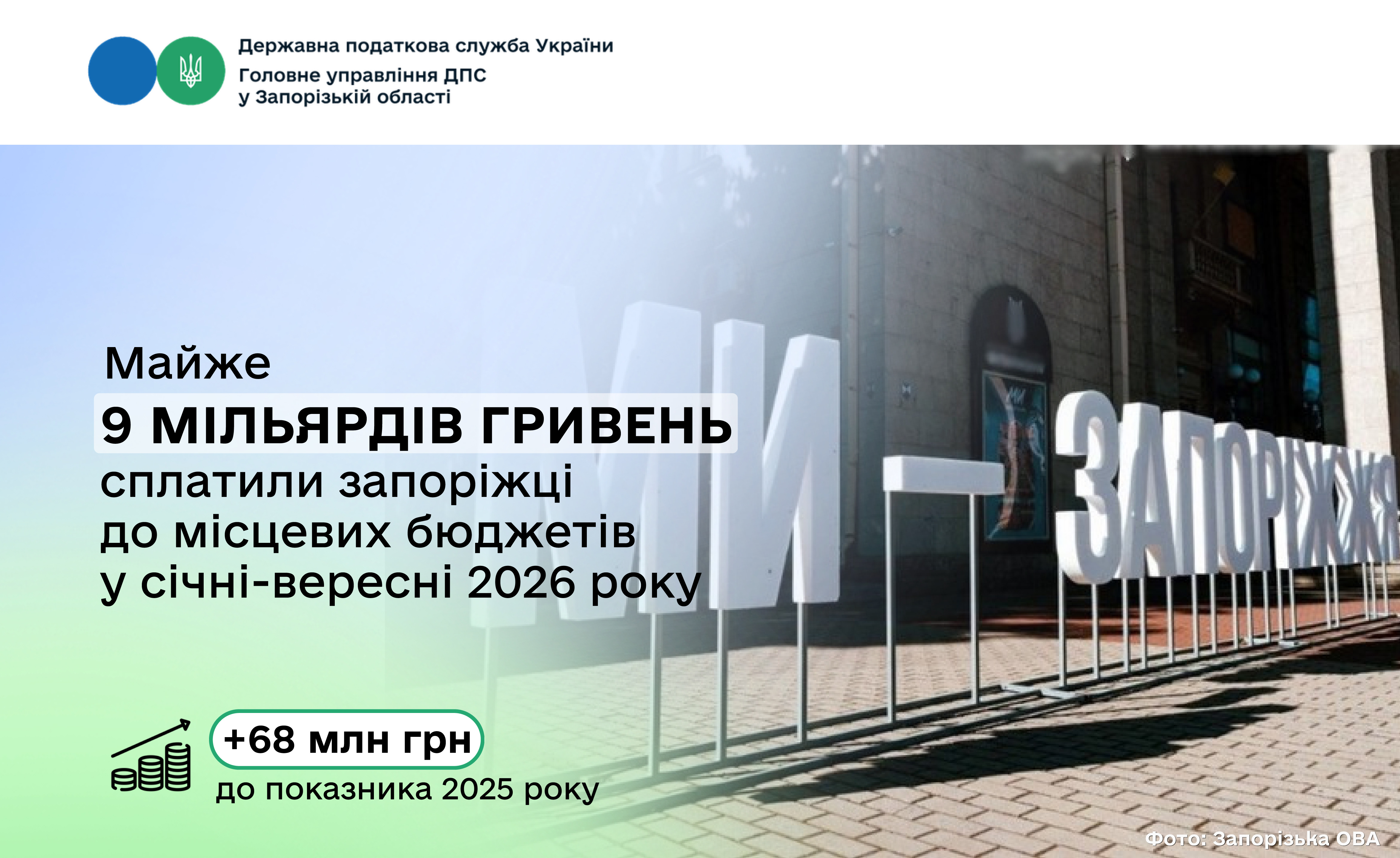 Бюджети запорізьких громад отримали майже дев'ять мільярдів гривень податкових надходжень