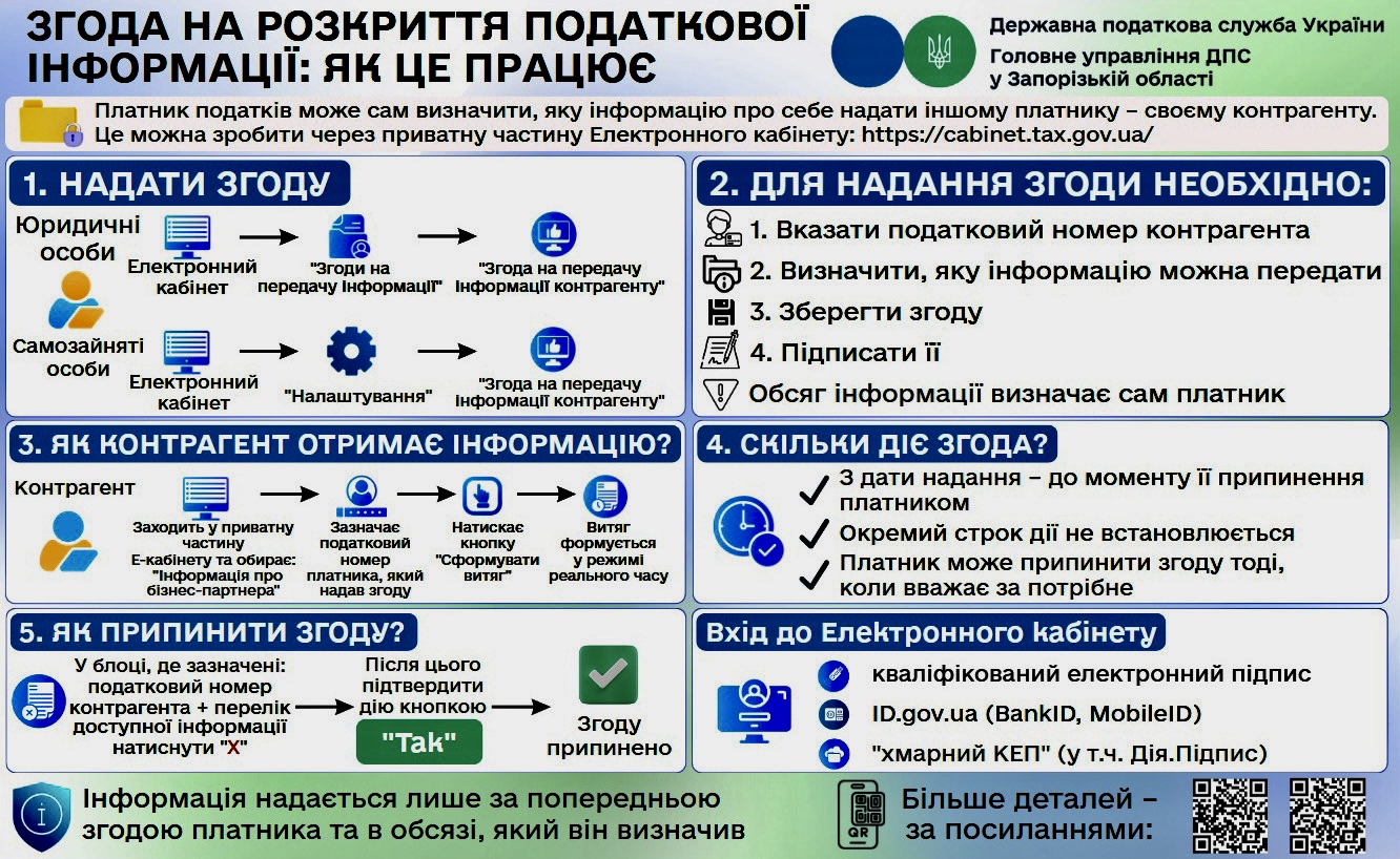 Згода на розкриття податкової інформації про себе через Електронний кабінет: як це працює?