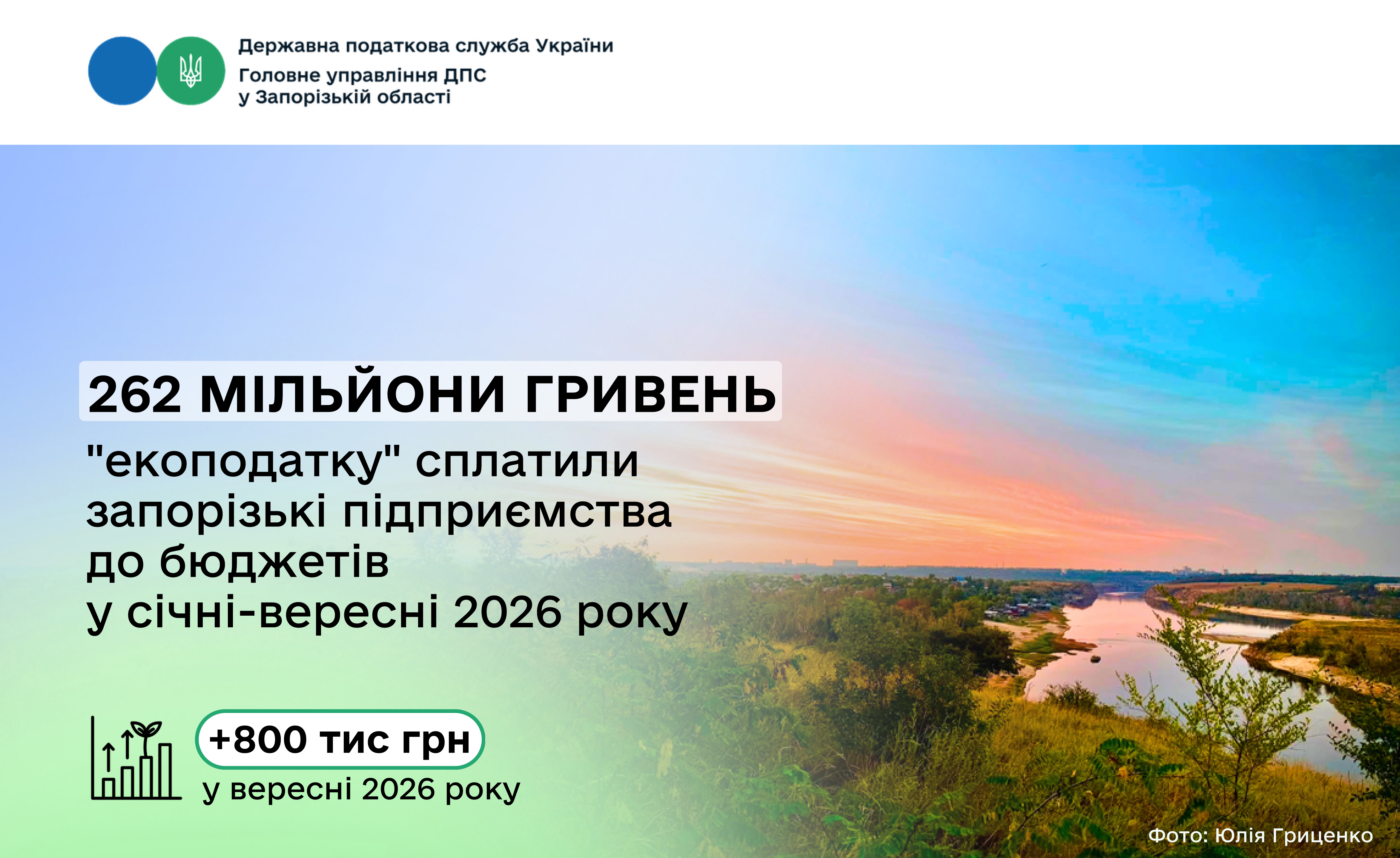 Надходження екологічного податку від запорізьких платників перевищили 262 мільйони гривень