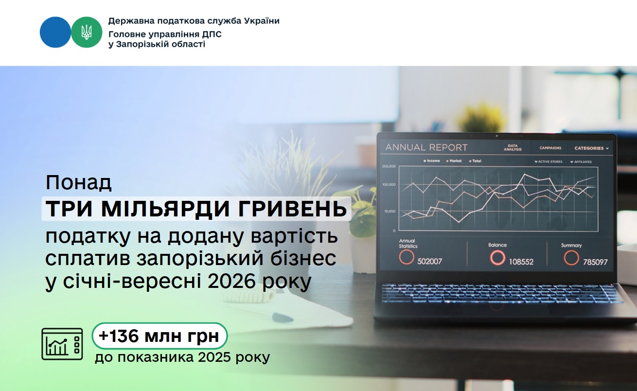 Запорізькі компанії сплатили понад три мільярди гривень ПДВ
