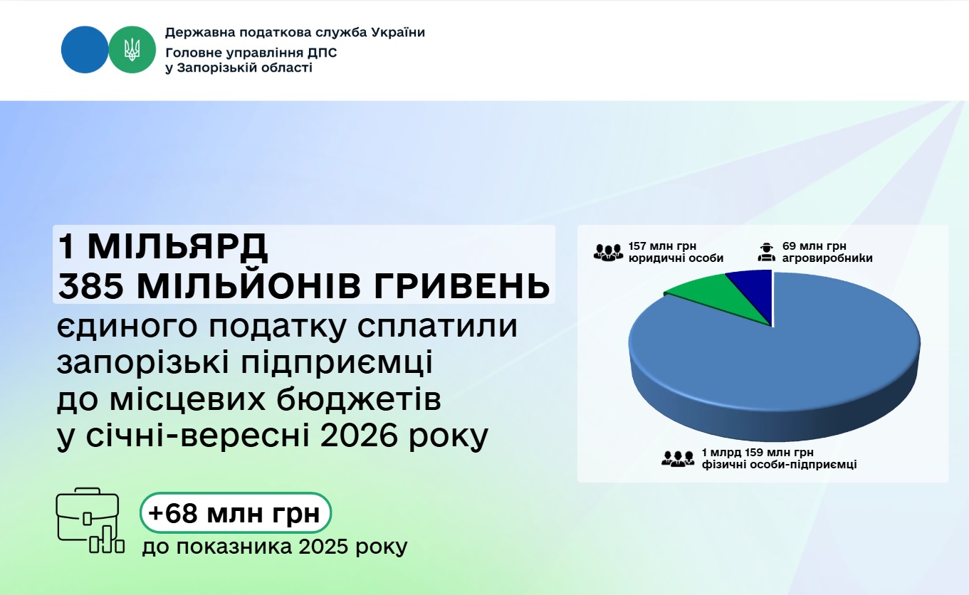 Підприємці Запорізької області сплатили майже 1,4 мільярда гривень єдиного податку